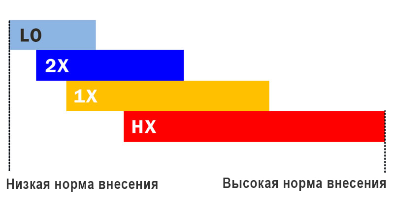 Таблица норм внесения продуктов различными вариантами дозирующих шнеков